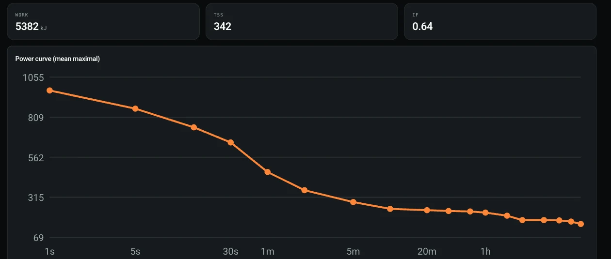 Il grafico reale della curva di potenza da una pagina di analisi uscita di NeverChill.